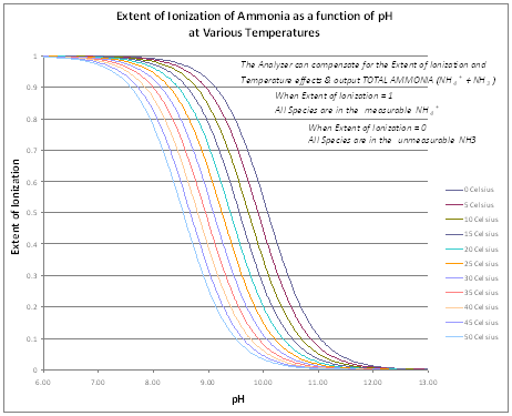 Ph Temperature Compensation Chart