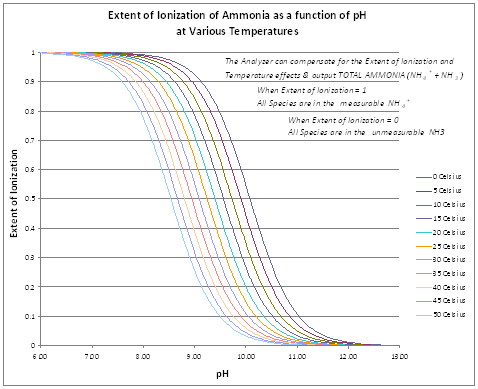 Ammonia Ph Chart Pdf